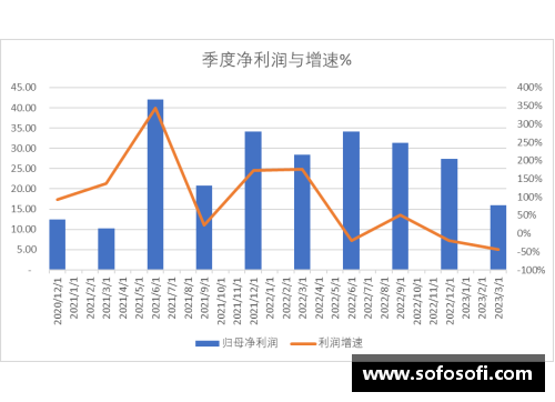 火狐全站科创板研究_中芯国际2023Q1收入下降13.88%，净利润下降44%